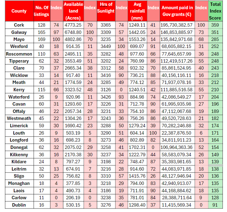 best counties for farming