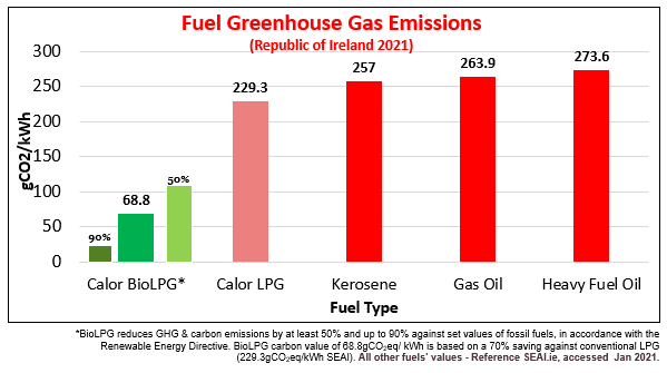 Fuel Greenhouse Gas Emissions Graph 