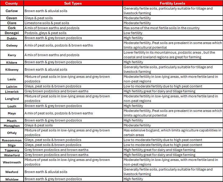 soil quality table for farming by county