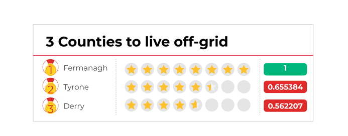 Live of grid top 3 countries